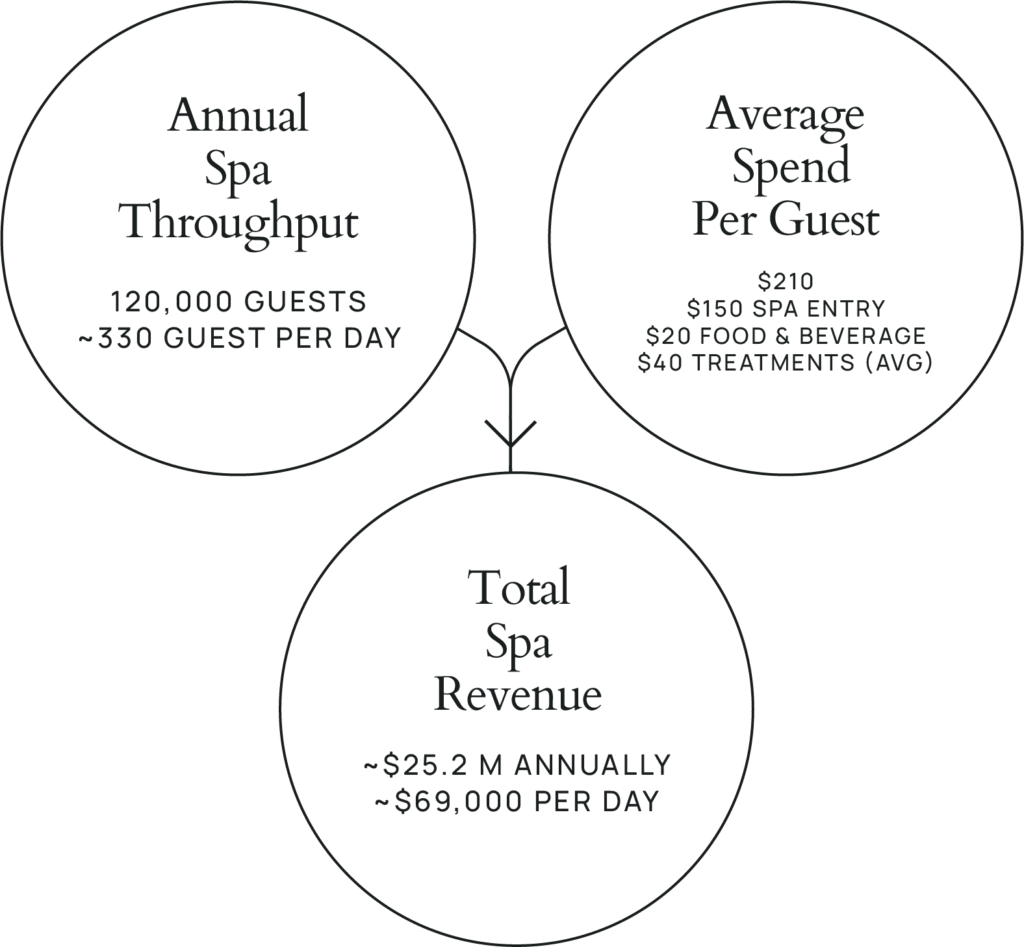 Infographic showing Invest Banff spa revenue calculation: throughput, average spend, and total revenue.