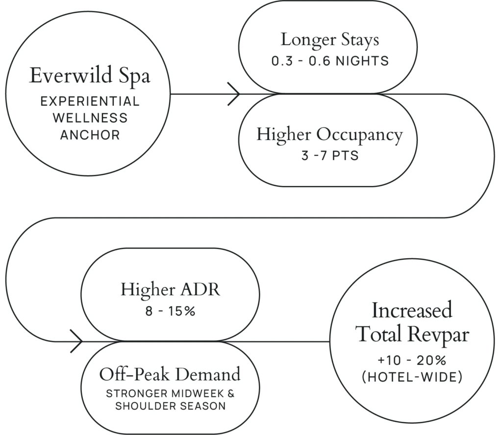 Flowchart: Everwild Spa drives longer stays, higher occupancy, ADR, and RevPAR for Invest Banff.